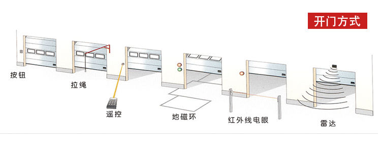 快速門開(kāi)啟方式-大全 快速門開(kāi)啟方式-大全