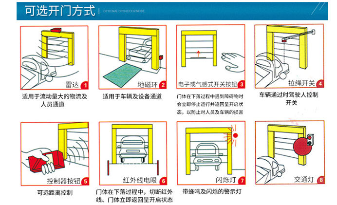 快速卷簾門開啟方式示圖 快速卷簾門開啟方式示圖