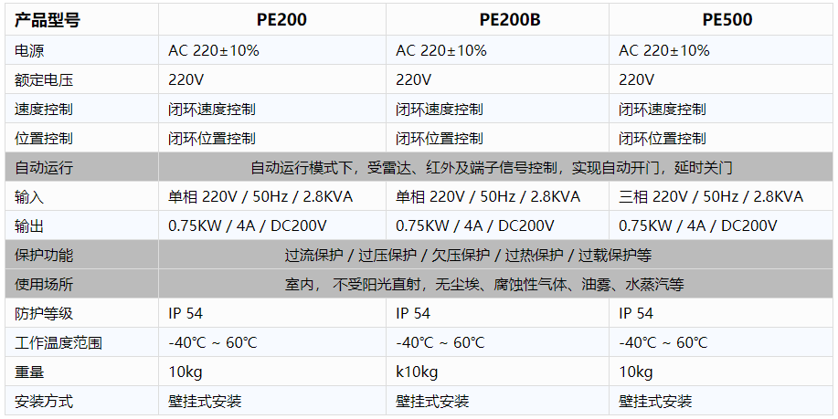 工業(yè)廠房快速卷簾門(mén)-電控規(guī)格參數(shù).png 工業(yè)廠房快速卷簾門(mén)-電控規(guī)格參數(shù).png