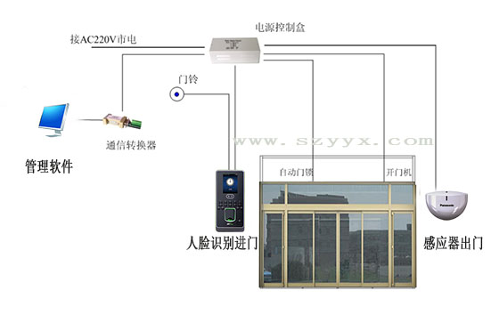 自動(dòng)門-系統(tǒng)連接示圖 自動(dòng)門-系統(tǒng)連接示圖