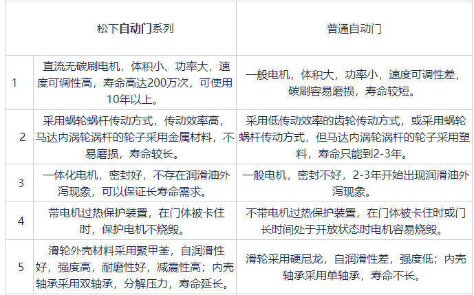 松下品牌自動(dòng)門(mén)與普通自動(dòng)門(mén)對(duì)比 松下品牌自動(dòng)門(mén)與普通自動(dòng)門(mén)對(duì)比