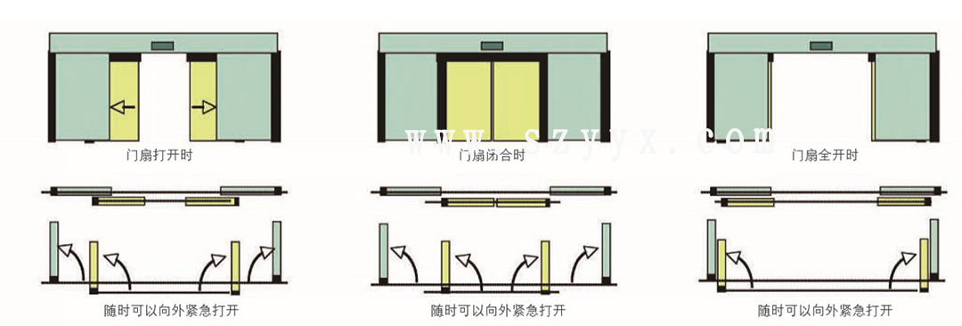 松下速開(kāi)應(yīng)急感應(yīng)門(mén)-門(mén)體樣式(示圖) 松下速開(kāi)應(yīng)急感應(yīng)門(mén)-門(mén)體樣式(示圖)